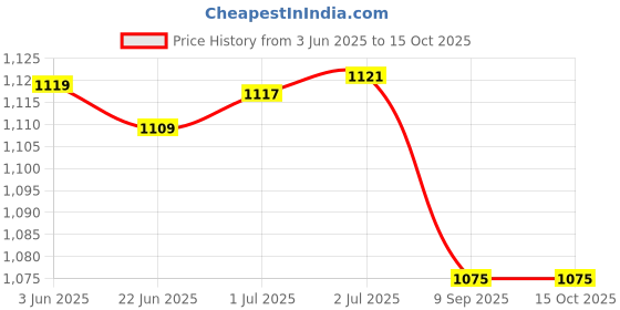 flipkart.com power smart LP-E8 RechargeablePack Compatible with Canon EOS 600D,650D,700D CameraBattery power smart Price History Graph from 3 Jun 2025 to 14 Oct 2025