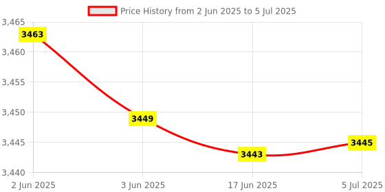 flipkart.com Power Smart M150 stable camera monopod with base mini tripod, new damping pan head Tripod Ball Head Price History Graph from 2 Jun 2025 to 5 Jul 2025