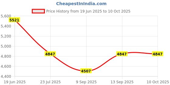 flipkart.com Power Smart MB-D3100 Vertical Battery Grip for Nikon D3200 D3300 D5300 SLR Digital Camera as Battery Grip Price History Graph from 19 Jun 2025 to 10 Oct 2025