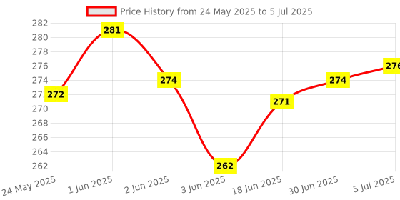 flipkart.com Power Smart Memory Card Reader Price History Graph from 24 May 2025 to 5 Jul 2025