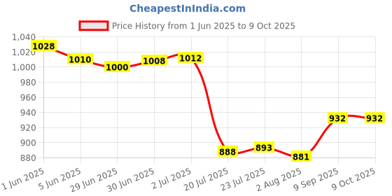 flipkart.com power smart NB-6L Rechargeable Pack Compatible with Canon Digital Camera Battery power smart Price History Graph from 1 Jun 2025 to 8 Oct 2025