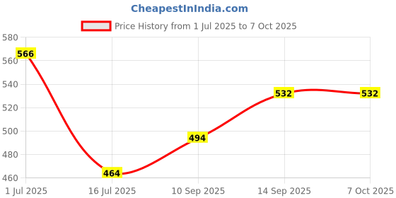 flipkart.com Power Smart NP-BX1Camera Battery Charger Price History Graph from 1 Jul 2025 to 7 Oct 2025