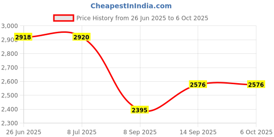 flipkart.com Power Smart NP-F970 Battery + NP-F970 NP-F930 NP-F950 NP-F960 Charger for Sony MVC-CD1000 Camera Battery Charger Price History Graph from 26 Jun 2025 to 6 Oct 2025