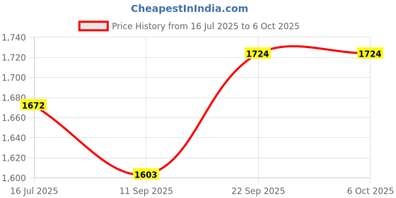 flipkart.com Power Smart NP-F970 Dual Channel Digital Camera Battery Charger LCD Display for NP-F550/F750 Camera Battery Charger Price History Graph from 16 Jul 2025 to 6 Oct 2025
