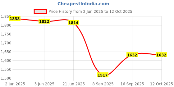 flipkart.com Power Smart NP-W126 NP-W126S Battery and Compact LCD USB Single Charger for FujifilmCamera Battery Charger Price History Graph from 2 Jun 2025 to 12 Oct 2025