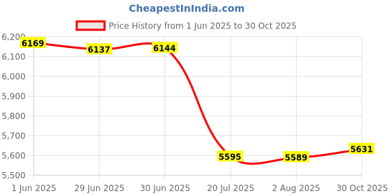 flipkart.com power smart Pack LP-E19 for use with EOS-1D Mark III, EOS-1D Mark IV, Camera Battery power smart Price History Graph from 1 Jun 2025 to 30 Oct 2025