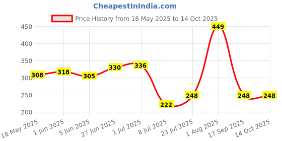 flipkart.com power smart Pack of 2 AA 2300mAh Ni-MHBattery power smart Price History Graph from 18 May 2025 to 14 Oct 2025