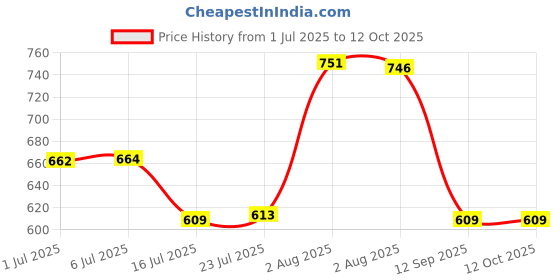 flipkart.com power smart Pack of 4 AA 2950mAhBattery power smart Price History Graph from 1 Jul 2025 to 12 Oct 2025