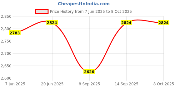 flipkart.com Power Smart Professional Stereo Mic SG-109 for NKN CANN DSLR DV Camcorder Camera Microphone Price History Graph from 7 Jun 2025 to 8 Oct 2025
