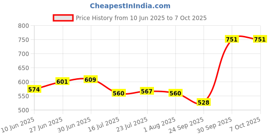 flipkart.com power smart PS 2500 mAH x 4 Ready To Use AA Rechargable NiMH Batteries Used For Toys Flash Etc CameraCharger (White)Battery power smart Price History Graph from 10 Jun 2025 to 6 Oct 2025