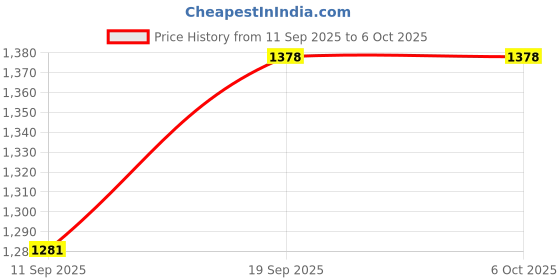 flipkart.com Power Smart PS 346 AA-AAA NiCd-NiMH 4 Hour LCD Fast Auto Cut Off Charger With 2800 mAh 4 AA Cells Ready To Use Battery Camera Battery Charger Camera Battery Charger Price History Graph from 11 Sep 2025 to 5 Oct 2025