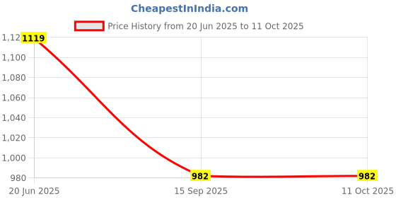 flipkart.com Power Smart PS 451+1100 BP4 Smart Charger AA-AAA NiCd-NiMH LCD Fast Auto Cut Off ChargerCamera Battery Charger Price History Graph from 20 Jun 2025 to 10 Oct 2025