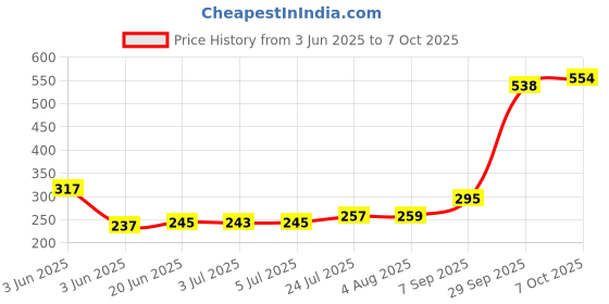 flipkart.com Power Smart PS-475 USB Charger For NI-MH / NI-CD AA / AAA Rechargeable Camera Battery Charger Price History Graph from 3 Jun 2025 to 7 Oct 2025