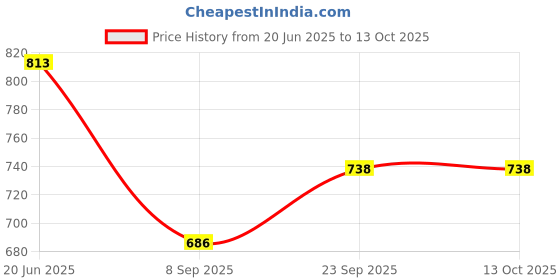 flipkart.com Power Smart PS-475+1100 BP4 USB Charger for AA-AAA Ni-Cd/NI-MH with1100 mAh 4 AA CellsCamera Battery Charger Price History Graph from 20 Jun 2025 to 13 Oct 2025