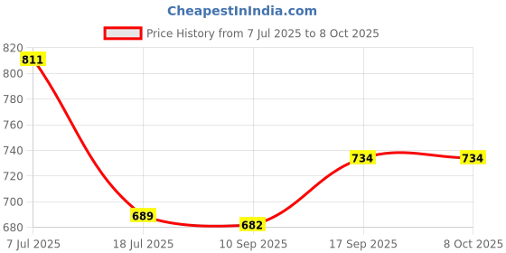 flipkart.com Power Smart PS 475+2300 BP4 USB Charger for AA-AAA Ni-Cd/NI-MH with 2300 mAh 4 AA Cells Camera Battery Charger Price History Graph from 7 Jul 2025 to 8 Oct 2025