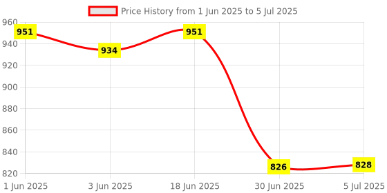 flipkart.com Power Smart PS330 USB 3.0 All-in-1 Card Reader Price History Graph from 1 Jun 2025 to 5 Jul 2025