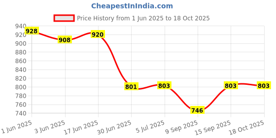 flipkart.com Power Smart PS330 USB 3.0 All-in-1 With 40cm Cable Card Reader Price History Graph from 1 Jun 2025 to 15 Oct 2025