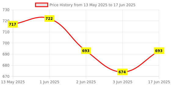 flipkart.com Power Smart PS339 USB 3.1 & Type-C 2-in-1 SD/TC Dual Card Reader Supports Mini SD, Micro/TF Card Reader Price History Graph from 13 May 2025 to 17 Jun 2025