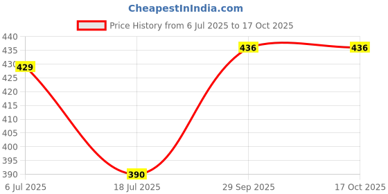 flipkart.com Power Smart PS345 Fast Chargering Unit NIMH NiCd AA AAA Battery Camera Battery Charger Camera Battery Charger Price History Graph from 6 Jul 2025 to 16 Oct 2025