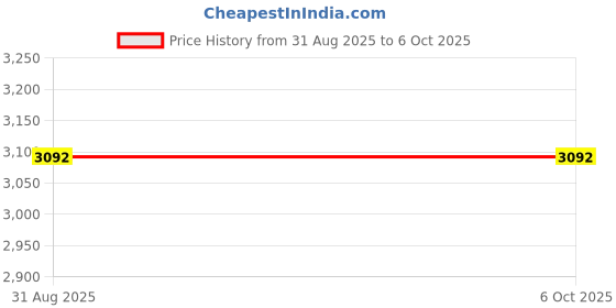 flipkart.com Power Smart PS416 Camera Video Light Portable LED with NP-F550TC Battery (2 NO) C-Type Cable 2880 lx Camera LED Light Price History Graph from 31 Aug 2025 to 5 Oct 2025