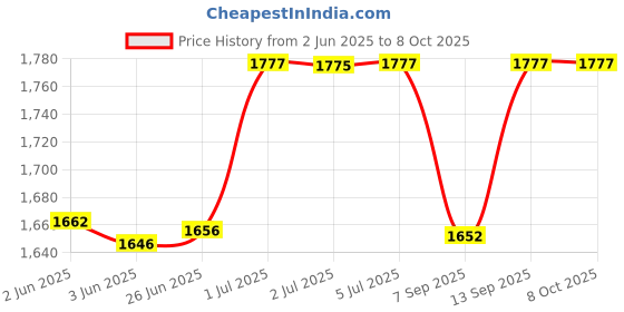 flipkart.com Power Smart PS416 LED Light Professional On-Camera Pgraphy Light Panel 416PCS Bright Light Halogen Flash Price History Graph from 2 Jun 2025 to 7 Oct 2025