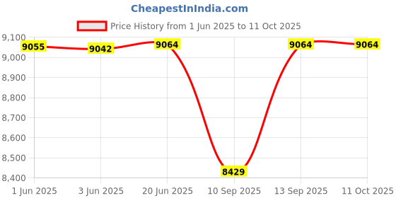 flipkart.com Power Smart PS999 Professional Aluminium Standard With 80B Ballhead Quick Release Plate Tripod Ball Head Price History Graph from 1 Jun 2025 to 11 Oct 2025