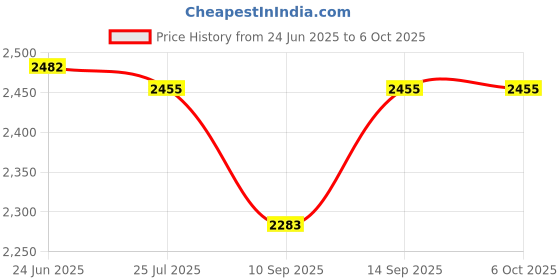 flipkart.com Power Smart PST30L 360 Swivel Ball Head 1/4" Screw Mount for DSLR Camera Tripod Ballhead Stand Tripod Heads Tripod Price History Graph from 24 Jun 2025 to 6 Oct 2025