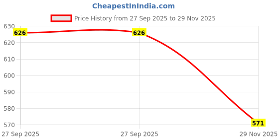 flipkart.com Power Smart Quick Charger for DU-21 Camera Battery Charger Price History Graph from 27 Sep 2025 to 29 Nov 2025
