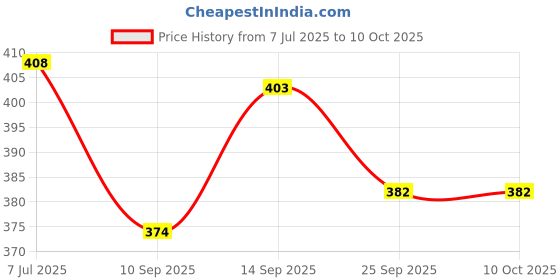 flipkart.com Power Smart Quick Charging Pack For OLY LI-10B 12B Digi Camcorder Camera Battery Charger Price History Graph from 7 Jul 2025 to 9 Oct 2025