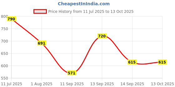 flipkart.com Power Smart Quick Charging Pack For SMSG LSM-80 Digi Camcorder Camera Battery Charger Price History Graph from 11 Jul 2025 to 12 Oct 2025