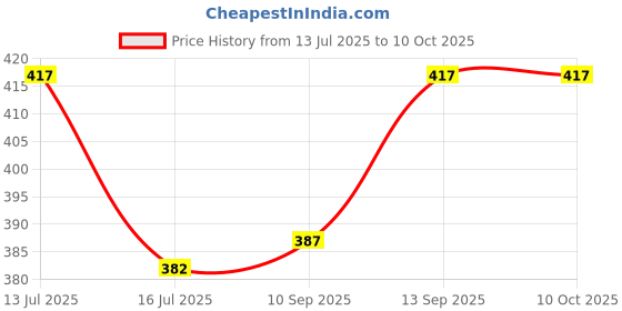 flipkart.com Power Smart Quick Charging Pack For SNY NPBG-1 Digi Camcorder Camera Battery Charger Price History Graph from 13 Jul 2025 to 10 Oct 2025