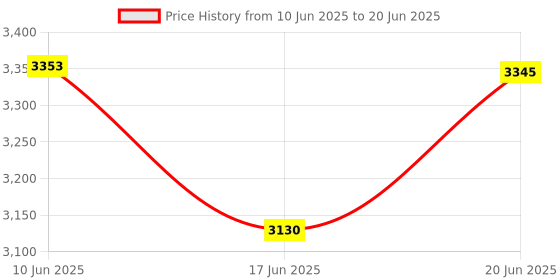 flipkart.com Power Smart SGC-598 Photography Interview Shotgun MIC Microphone DV camcorder DSLR Camera Camera Microphone Price History Graph from 10 Jun 2025 to 20 Jun 2025