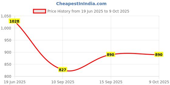 flipkart.com Power Smart SJ 4000 battery indicator display. 1-Slot Ion Battery charger Camera Battery Charger Price History Graph from 19 Jun 2025 to 9 Oct 2025
