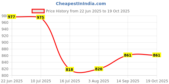 flipkart.com Power Smart Splendor PS346 4x2100 mAh Camera Battery Charger Price History Graph from 22 Jun 2025 to 18 Oct 2025
