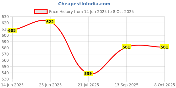 flipkart.com Power Smart Standard Charger with 2 AA Batteries of Capacity 1100mAh Camera Battery Charger Price History Graph from 14 Jun 2025 to 8 Oct 2025