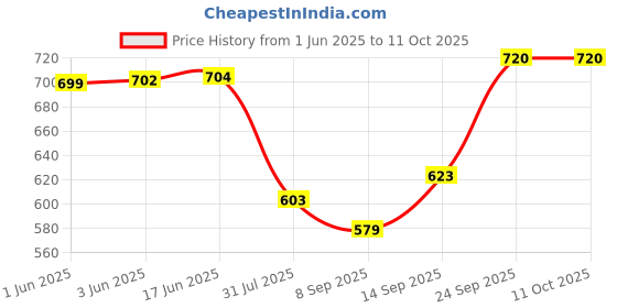 flipkart.com Power Smart Standard Charger with 2 AA Batteries(2100mAh Capacity)Camera Battery Charger Price History Graph from 1 Jun 2025 to 10 Oct 2025