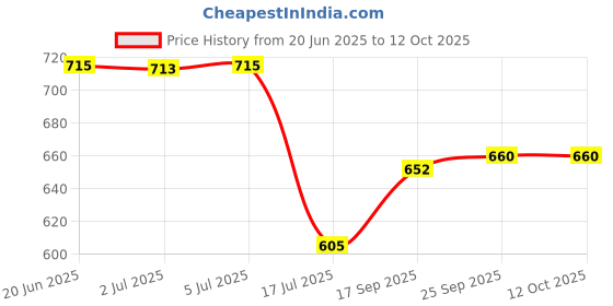 flipkart.com Power Smart Standard Charger with 4 AA Batteries (1100mAh Capacity)Camera Battery Charger Price History Graph from 20 Jun 2025 to 11 Oct 2025