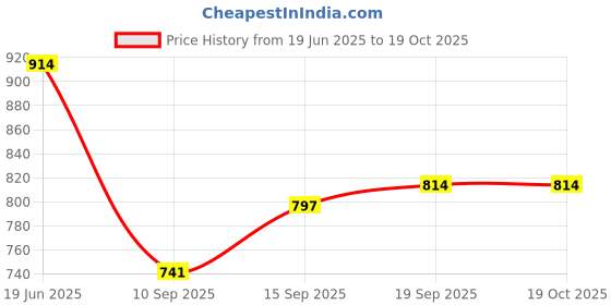 flipkart.com Power Smart Standard Charger with 4 AA Batteries(2100mAh Capacity)Camera Battery Charger Price History Graph from 19 Jun 2025 to 18 Oct 2025