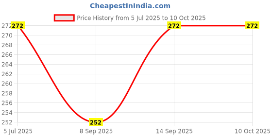 flipkart.com Power Smart Tempered Glass Guard for Canon R6 / R7 / R6 Mark II Price History Graph from 5 Jul 2025 to 9 Oct 2025