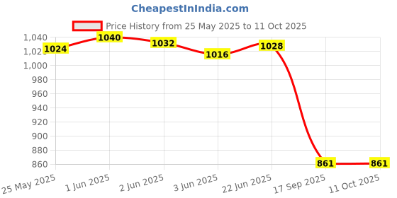 flipkart.com Power Smart Travel Charger LED Display USB Dual Battery Charger for SNY NP-BX1Camera Battery Charger Price History Graph from 25 May 2025 to 11 Oct 2025