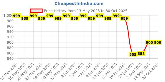 flipkart.com Power Smart USB Dual Battery Charger with LED Display for SNY NP-FW50 Battery for SNY NEX-3 NEX-5 NEX-6 NEX-7 NEX-C3 NEX-F3Camera Battery Charger Price History Graph from 13 May 2025 to 29 Oct 2025