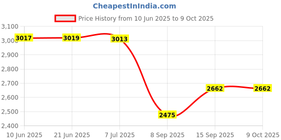 flipkart.com Power Smart VW-VBD58 Battery and Charger for Panasonic AG-VBR59, AG-CX10, AG-UX90 CamcordersCamera Battery Charger Price History Graph from 10 Jun 2025 to 9 Oct 2025