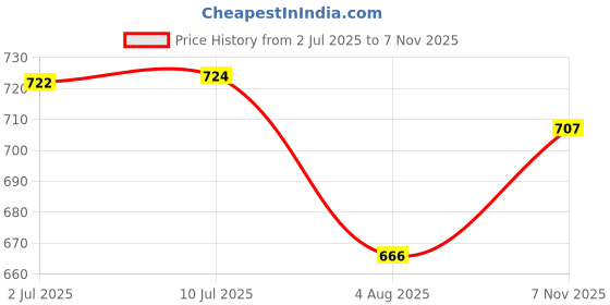 flipkart.com power smart VW-VBS20E Compatible with Panasonic NV R550 NV-R65E NV-RX1 NVRX10 Camera Battery power smart Price History Graph from 2 Jul 2025 to 7 Nov 2025