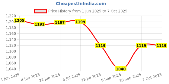flipkart.com Power Smart WT-1003 171CM 67 Inch Professional Tripod Camera Monopod. Monopod Price History Graph from 1 Jun 2025 to 6 Oct 2025