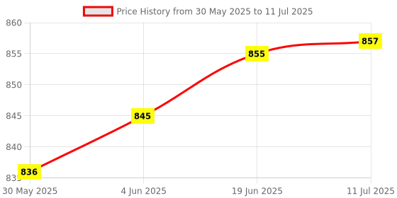 flipkart.com Power Smart WT-330A Portable Stand Kit for Professional Digital SLR Tripod Price History Graph from 30 May 2025 to 11 Jul 2025