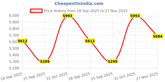flipkart.com hummer Power Sprayer HTP 70 No. Pump For Garden Spray And Cleaning And Washing 0 L Backpack Sprayer hummer Price History Graph from 18 Sep 2025 to 27 Nov 2025