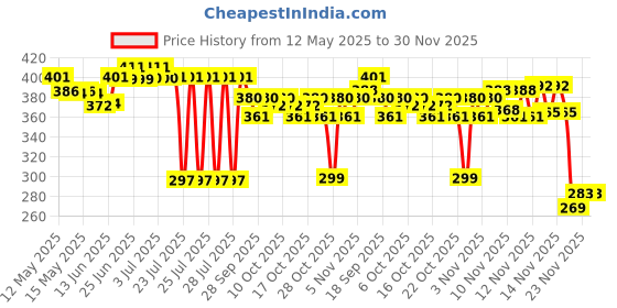 flipkart.com power spring gym and fitness PRO Stainless Steel Spring Snap Hook locking Carabiner (10 pcs) Locking Carabiner power spring gym and fitness Price History Graph from 12 May 2025 to 30 Nov 2025