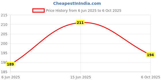 flipkart.com hilary rhoda Power Stay Non Transfer Lipstick | Infused with Vitamin E & Shea Butter | hilary rhoda Price History Graph from 6 Jun 2025 to 6 Oct 2025