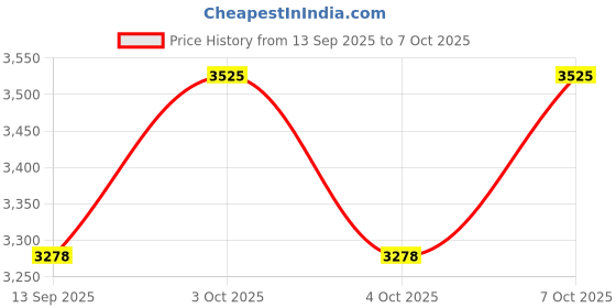 flipkart.com power style POWER projector Torch power style Price History Graph from 13 Sep 2025 to 4 Oct 2025