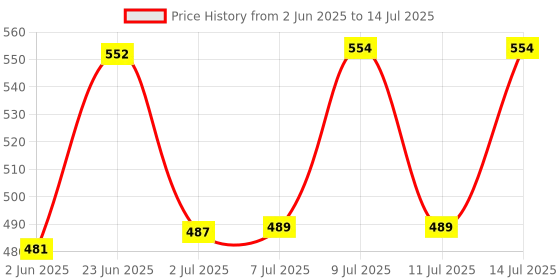 flipkart.com oncro power supply tester, Motherboard Computer PC 24 pin 20 pin 8 pin 6 pin 4 pin for PSU, ATX, SATA, HDD, SMPS, PC, Floppy with LED Indicator Light Analog Voltage Tester oncro Price History Graph from 2 Jun 2025 to 14 Jul 2025